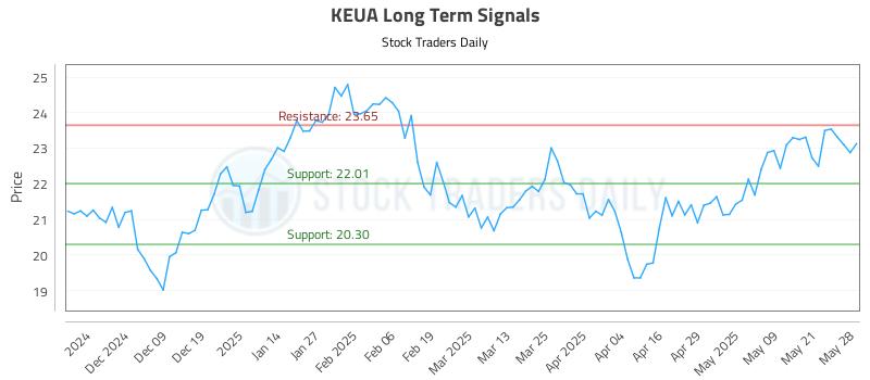 KEUA Long Term Analysis for May 29 2025 KEUA Long Term Analysis for May 29 2025