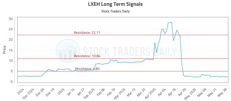 LXEH Long Term Analysis for May 29 2025 LXEH Long Term Analysis for May 29 2025