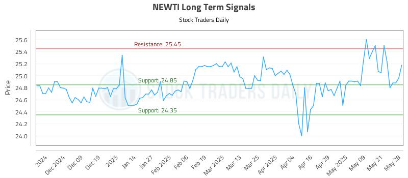 NEWTI Long Term Analysis for May 29 2025