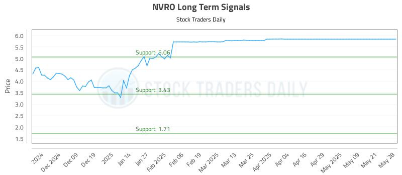 NVRO Long Term Analysis for May 29 2025 NVRO Long Term Analysis for May 29 2025