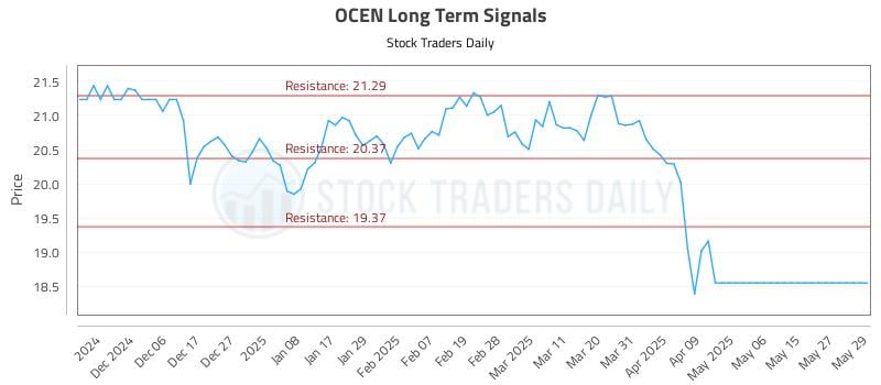 OCEN Long Term Analysis for May 29 2025 OCEN Long Term Analysis for May 29 2025