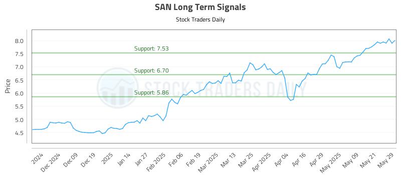 SAN Long Term Analysis for May 29 2025