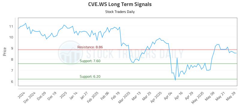 CVE.WS Long Term Analysis for May 29 2025