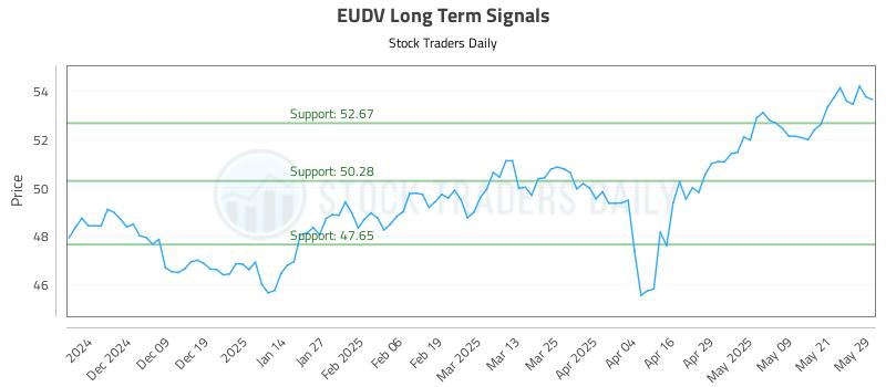 EUDV Long Term Analysis for May 29 2025