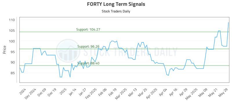 FORTY Long Term Analysis for May 29 2025