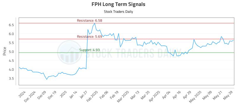 FPH Long Term Analysis for May 29 2025