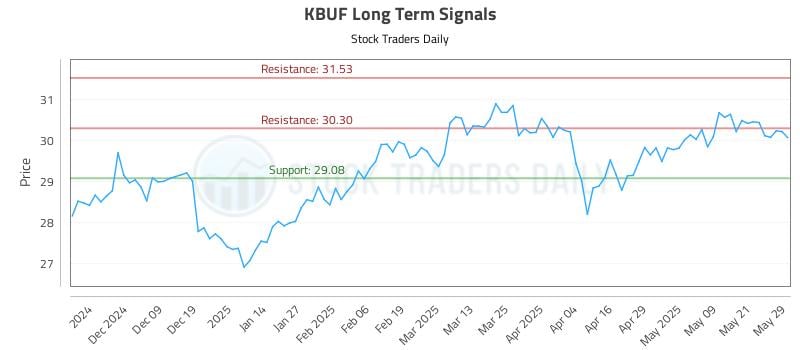KBUF Long Term Analysis for May 29 2025 KBUF Long Term Analysis for May 29 2025