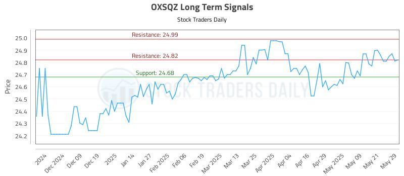 OXSQZ Long Term Analysis for May 29 2025 OXSQZ Long Term Analysis for May 29 2025