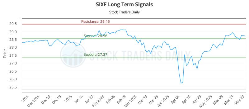 SIXF Long Term Analysis for May 29 2025