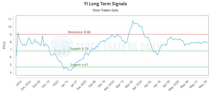 YI Long Term Analysis for May 29 2025