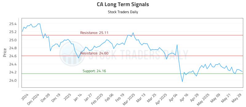 CA Long Term Analysis for May 29 2025