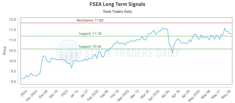 FSEA Long Term Analysis for May 29 2025