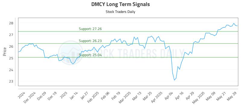 DMCY Long Term Analysis for May 29 2025