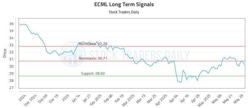 ECML Long Term Analysis for May 29 2025 ECML Long Term Analysis for May 29 2025