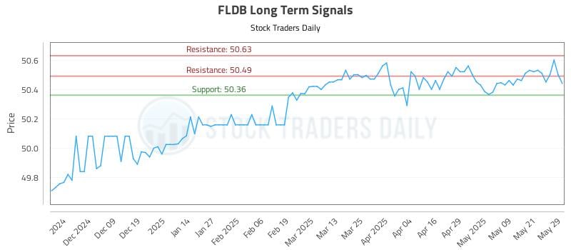 FLDB Long Term Analysis for May 29 2025 FLDB Long Term Analysis for May 29 2025