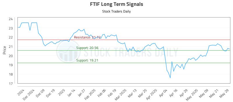 FTIF Long Term Analysis for May 29 2025