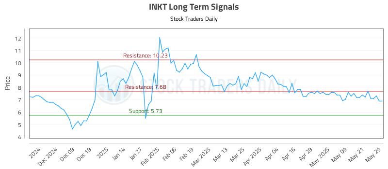 INKT Long Term Analysis for May 29 2025