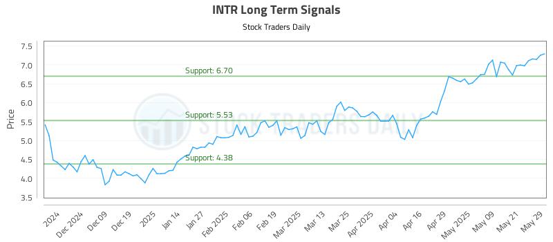 INTR Long Term Analysis for May 29 2025