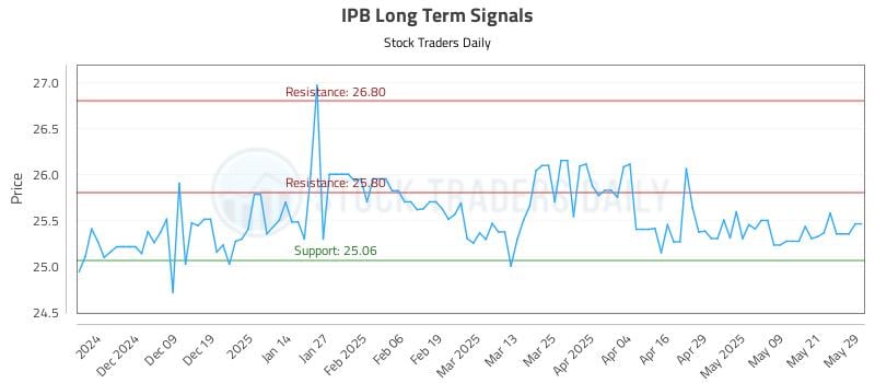 IPB Long Term Analysis for May 29 2025 IPB Long Term Analysis for May 29 2025
