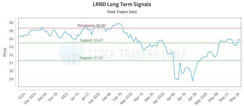 LRND Long Term Analysis for May 29 2025 LRND Long Term Analysis for May 29 2025
