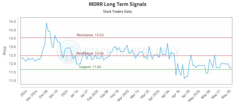 MDRR Long Term Analysis for May 29 2025