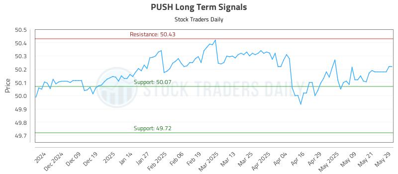 PUSH Long Term Analysis for May 29 2025