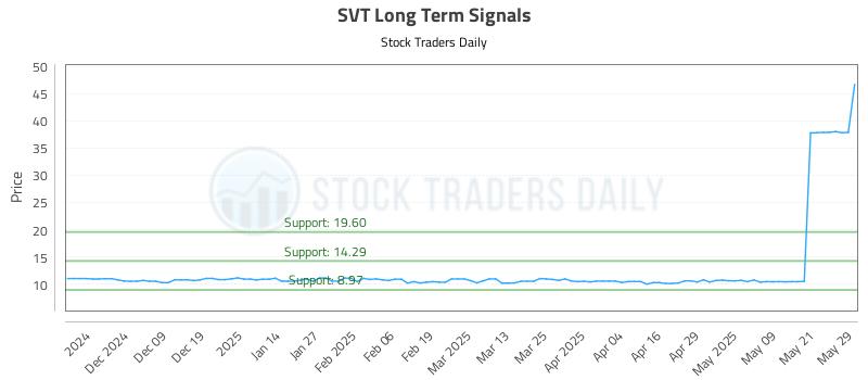 SVT Long Term Analysis for May 29 2025 SVT Long Term Analysis for May 29 2025