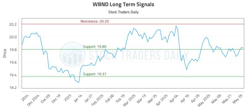 WBND Long Term Analysis for May 29 2025
