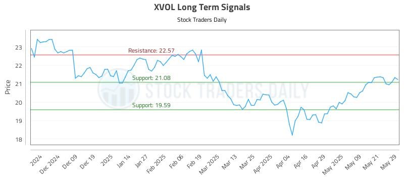 XVOL Long Term Analysis for May 29 2025 XVOL Long Term Analysis for May 29 2025