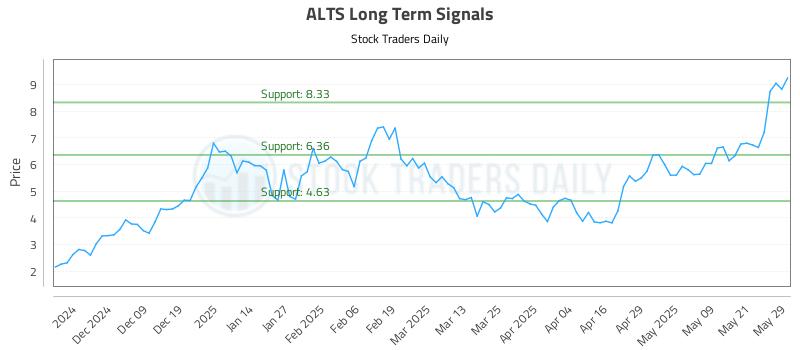 ALTS Long Term Analysis for May 29 2025 ALTS Long Term Analysis for May 29 2025