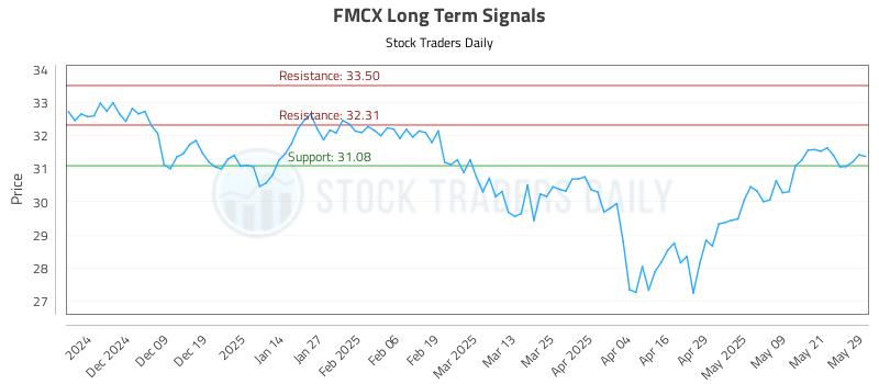 FMCX Long Term Analysis for May 29 2025 FMCX Long Term Analysis for May 29 2025