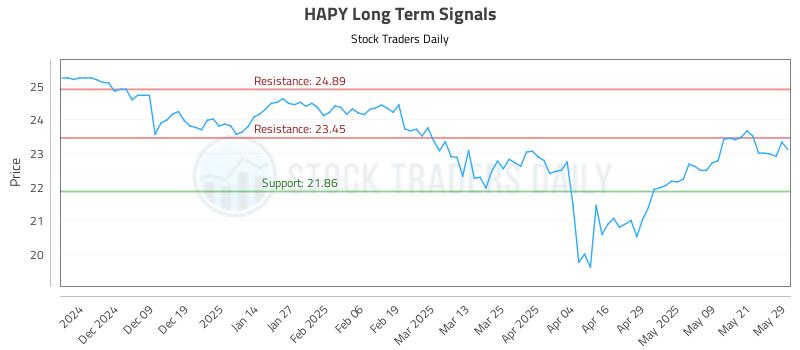HAPY Long Term Analysis for May 29 2025 HAPY Long Term Analysis for May 29 2025