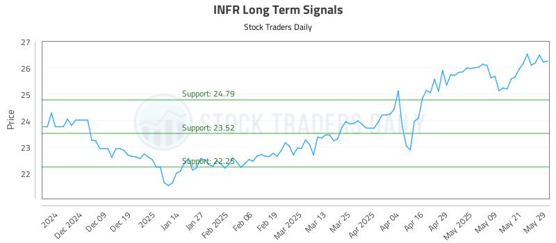 INFR Long Term Analysis for May 29 2025
