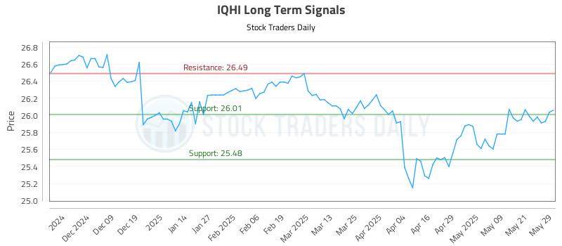 IQHI Long Term Analysis for May 29 2025