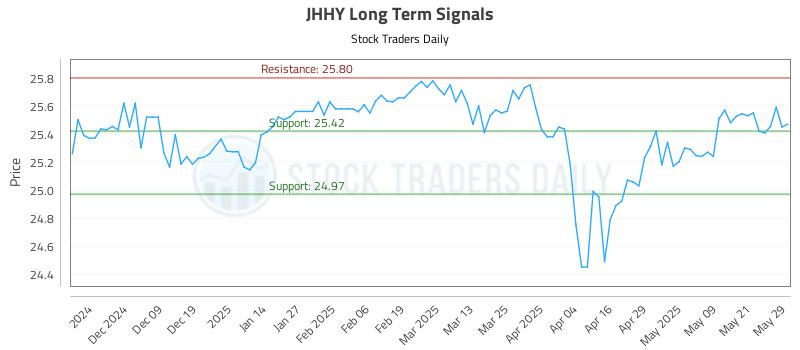 JHHY Long Term Analysis for May 29 2025