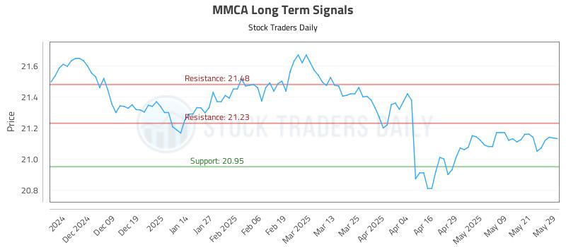 MMCA Long Term Analysis for May 29 2025