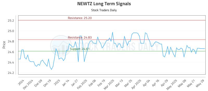 NEWTZ Long Term Analysis for May 29 2025 NEWTZ Long Term Analysis for May 29 2025