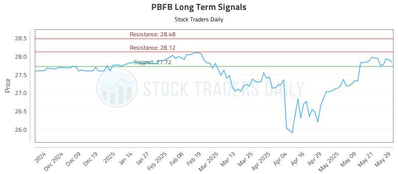 PBFB Long Term Analysis for May 29 2025 PBFB Long Term Analysis for May 29 2025