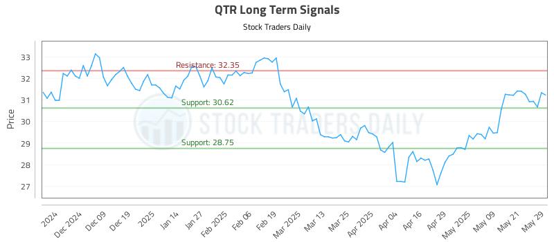 QTR Long Term Analysis for May 29 2025 QTR Long Term Analysis for May 29 2025