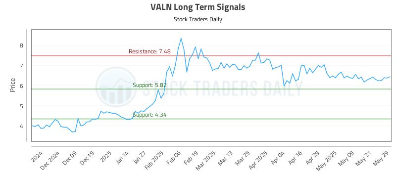 VALN Long Term Analysis for May 29 2025 VALN Long Term Analysis for May 29 2025