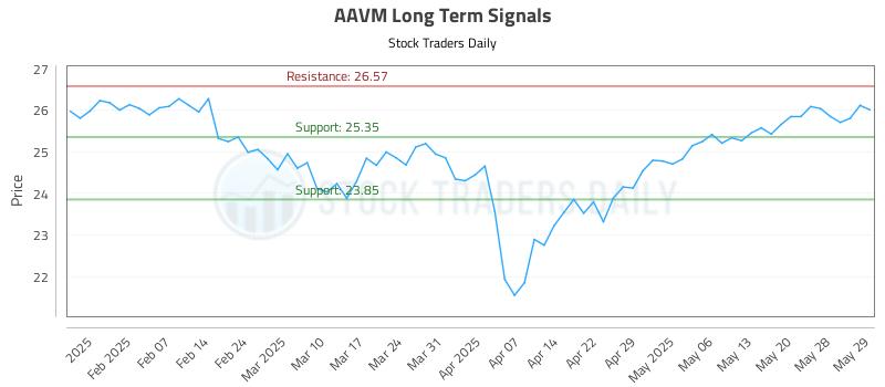 AAVM Long Term Analysis for May 29 2025