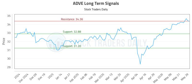 ADVE Long Term Analysis for May 29 2025 ADVE Long Term Analysis for May 29 2025