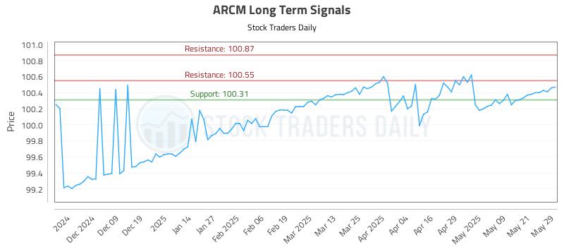 ARCM Long Term Analysis for May 29 2025 ARCM Long Term Analysis for May 29 2025