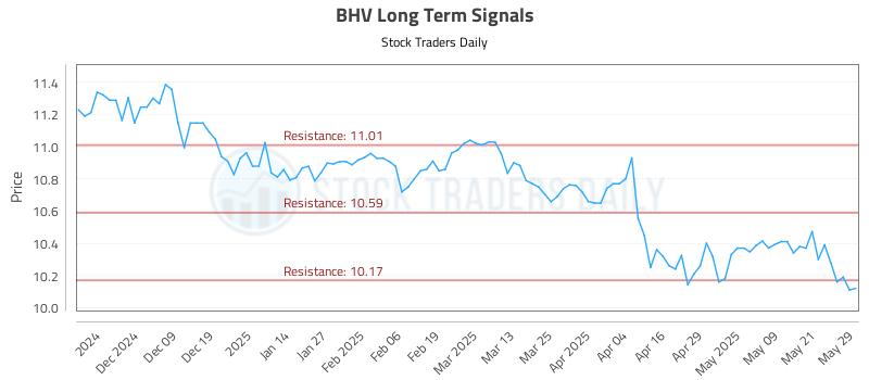 BHV Long Term Analysis for May 29 2025 BHV Long Term Analysis for May 29 2025