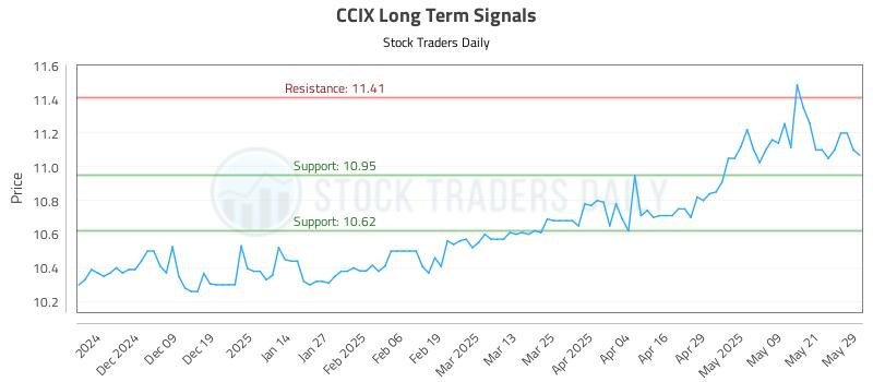 CCIX Long Term Analysis for May 29 2025 CCIX Long Term Analysis for May 29 2025