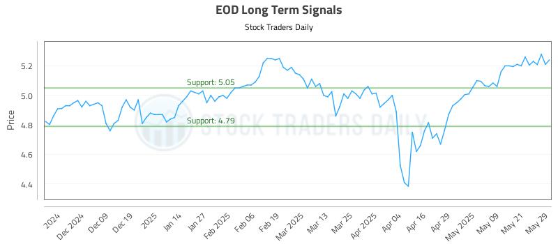 EOD Long Term Analysis for May 29 2025 EOD Long Term Analysis for May 29 2025