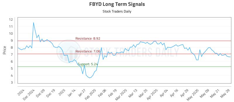 FBYD Long Term Analysis for May 29 2025 FBYD Long Term Analysis for May 29 2025