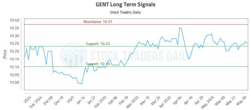 GENT Long Term Analysis for May 29 2025 GENT Long Term Analysis for May 29 2025