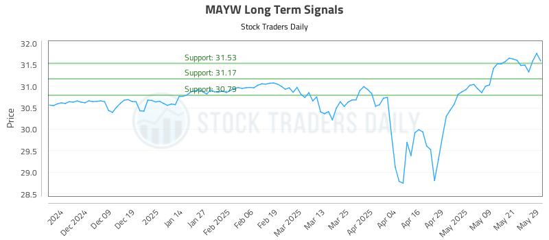 MAYW Long Term Analysis for May 29 2025