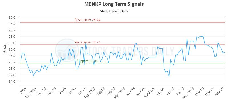 MBNKP Long Term Analysis for May 29 2025 MBNKP Long Term Analysis for May 29 2025